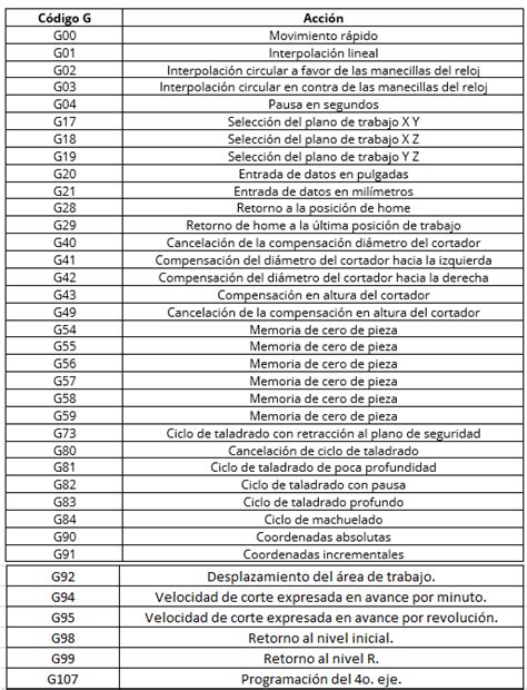 codigo g torno cnc|códigos g de la máquina.